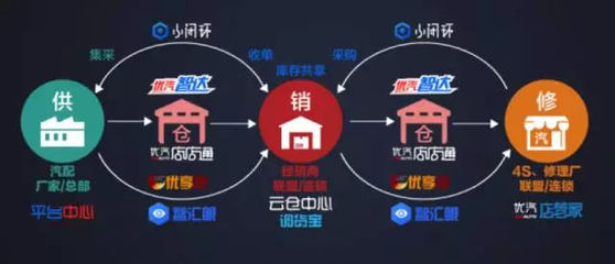優(yōu)汽小閉環(huán)2.0“自電商+智物流”發(fā)布,5大戰(zhàn)略+5大產(chǎn)品全新升級(jí)
